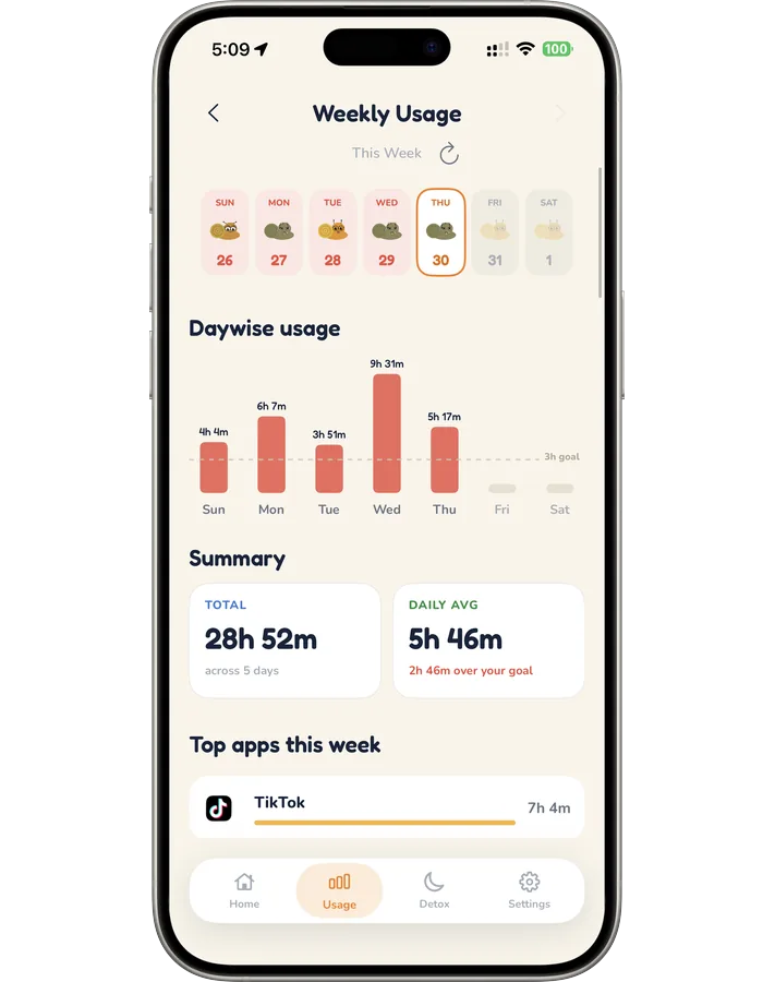 Shelly weekly usage chart